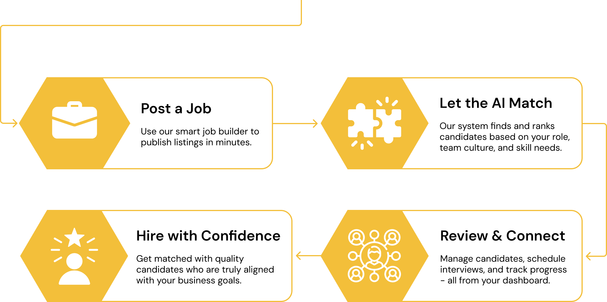 How it Works Flowchart